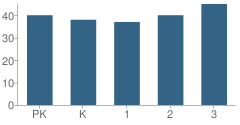 Number of Students Per Grade For Okaw Valley Elementary School