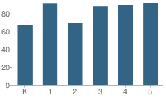 Number of Students Per Grade For Army Trail Elementary School