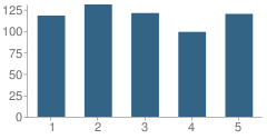 Number of Students Per Grade For Fullerton Elementary School