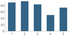 Number of Students Per Grade For Lake Park Elementary School