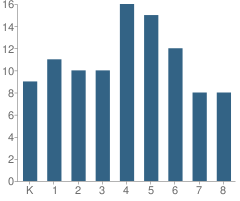 Number of Students Per Grade For Ransom Grade School