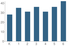 Number of Students Per Grade For Lane Elementary School