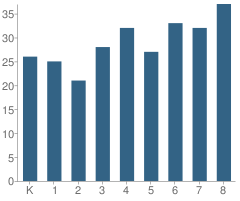 Number of Students Per Grade For Annawan Grade School