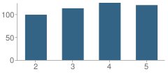 Number of Students Per Grade For Oakland Elementary School