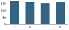 Number of Students Per Grade For Arbor Park Middle School