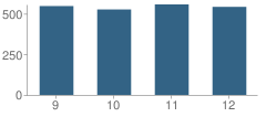 Number of Students Per Grade For Prospect High School