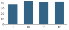 Number of Students Per Grade For Armstrong High School