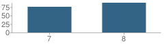 Number of Students Per Grade For Athens Junior High School