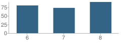 Number of Students Per Grade For Hamlin Upper Grade Center School