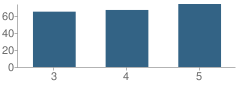 Number of Students Per Grade For Meadow Lane School