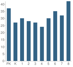 Number of Students Per Grade For Atwood-Hammond Elementary School