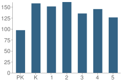 Number of Students Per Grade For Olney C Allen Elementary School