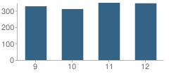 Number of Students Per Grade For Glenwood High School