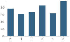 Number of Students Per Grade For Beecher Elementary School