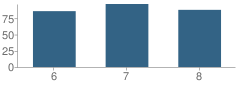 Number of Students Per Grade For Beecher Junior High School