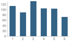 Number of Students Per Grade For Grant Elementary School