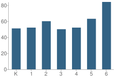 Number of Students Per Grade For Mckinley Elementary School