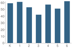 Number of Students Per Grade For Thurgood Marshall Elementary School