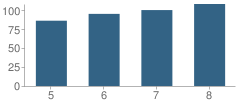 Number of Students Per Grade For Benjamin Middle School