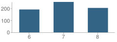 Number of Students Per Grade For Blackhawk Middle School