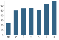 Number of Students Per Grade For Jefferson Elementary School