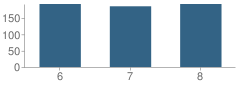 Number of Students Per Grade For Heritage Middle School