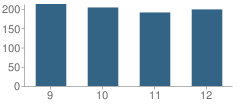 Number of Students Per Grade For Civic Memorial High School