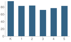 Number of Students Per Grade For Stevenson Elementary School