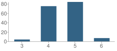 Number of Students Per Grade For Nathan Hale Intermediate School