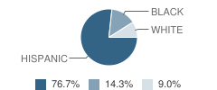 Whittier Elementary School Student Race Distribution