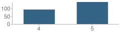 Number of Students Per Grade For Whittier Elementary School