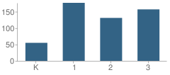 Number of Students Per Grade For Paul Revere Primary School