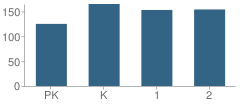 Number of Students Per Grade For Bradley East Elementary School