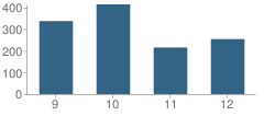 Number of Students Per Grade For Tinley Park High School