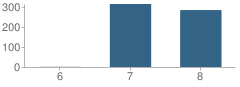 Number of Students Per Grade For Geo T Wilkins Jr High School