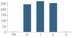 Number of Students Per Grade For Oakwood School