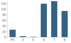 Number of Students Per Grade For S E Gross Middle School