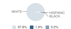 Paxton-Buckley-Loda High School Student Race Distribution