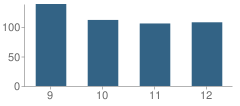 Number of Students Per Grade For Paxton-Buckley-Loda High School