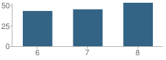 Number of Students Per Grade For Bushnell-Prairie City Jr High School