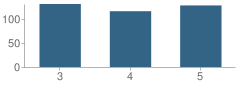 Number of Students Per Grade For Burr Oak Elementary School