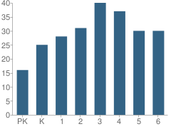 Number of Students Per Grade For Cambridge Community Grade School