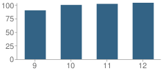 Number of Students Per Grade For Carmi-White County High School