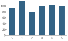 Number of Students Per Grade For Algonquin Lakes Elementary School