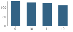 Number of Students Per Grade For Carterville High School