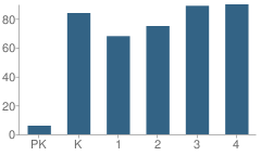 Number of Students Per Grade For Three Oaks School