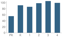 Number of Students Per Grade For Deer Path Elementary School