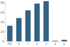 Number of Students Per Grade For Milne Grove Elementary School