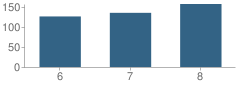 Number of Students Per Grade For Centralia Jr High School