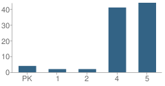 Number of Students Per Grade For Chadwick Elementary School